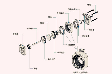 步進(jìn)電機(jī)的工作原理 一起來看看吧